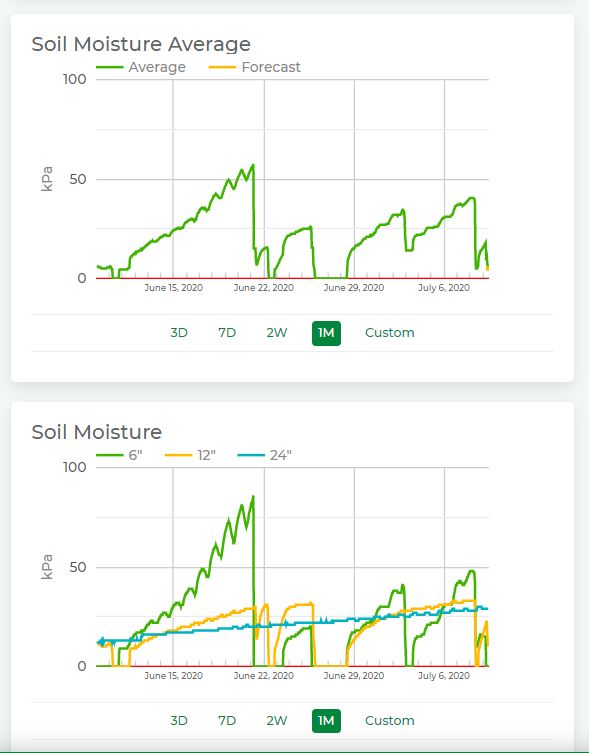 Soil moisture graph.